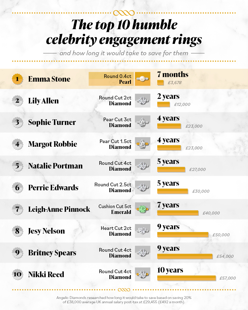 10 humble celebrity rings you could save up for